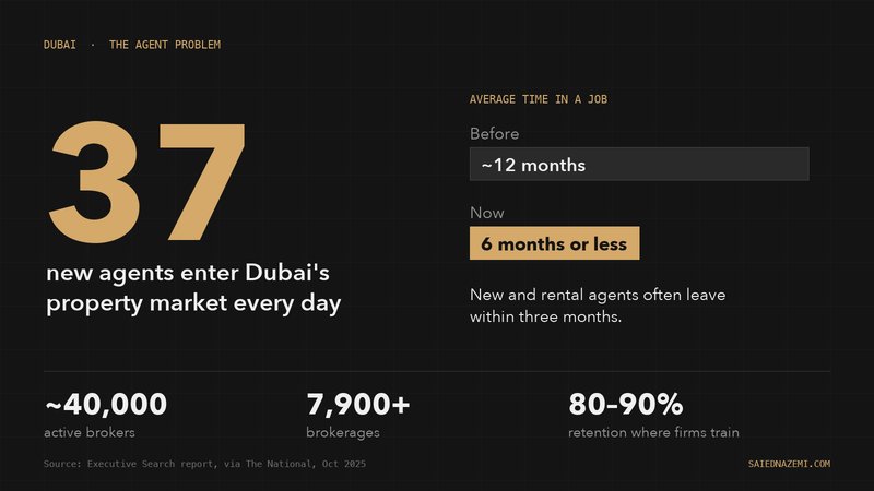 Why most new agents in Dubai don't last the year
