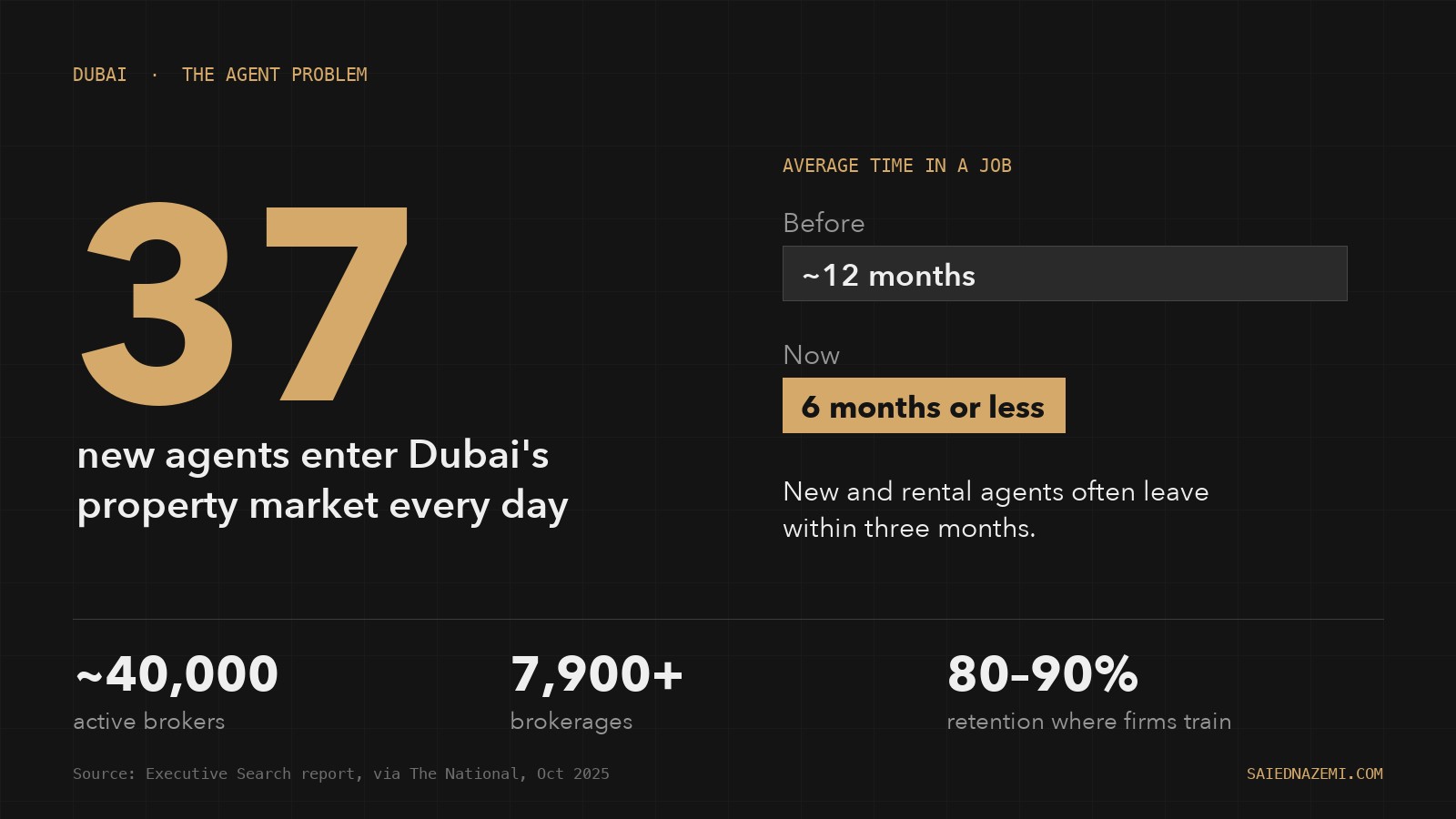 Chart: 37 new agents enter Dubai's property market every day; average time in a job has fallen from about 12 months to six months or less; about 40,000 active brokers across 7,900 brokerages